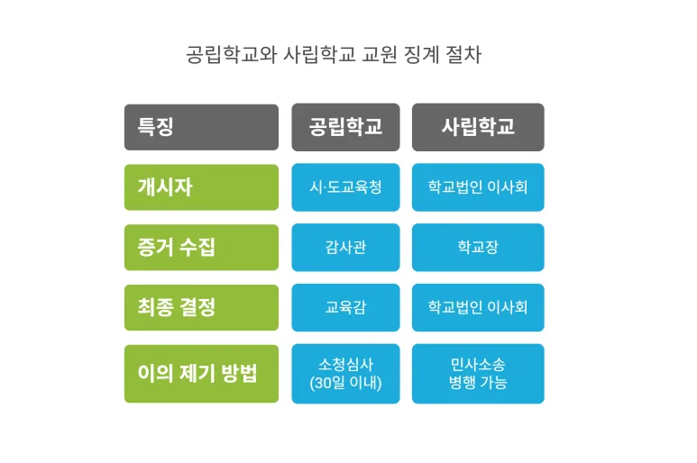 공립학교 사립학교 교원 징계 절차 차이